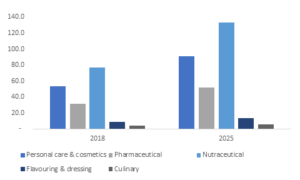 Black-seed-oil-market-size-by-application